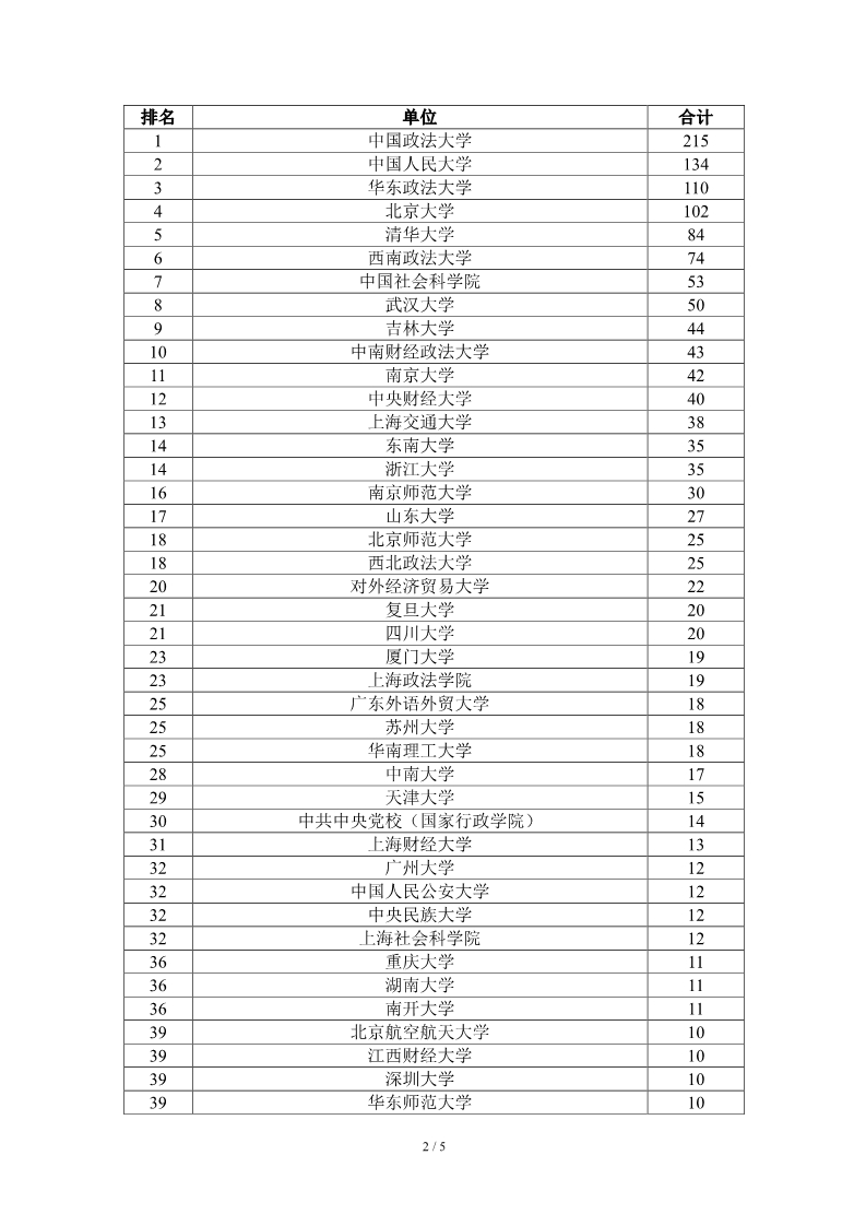 1643213212673610.jpg 【02】2021年各法學(xué)院校CLSCI期刊發(fā)文總數(shù)排名-法大超兩百篇繼續(xù)領(lǐng)先 人大華政北大均過(guò)百篇(2)_2.jpg